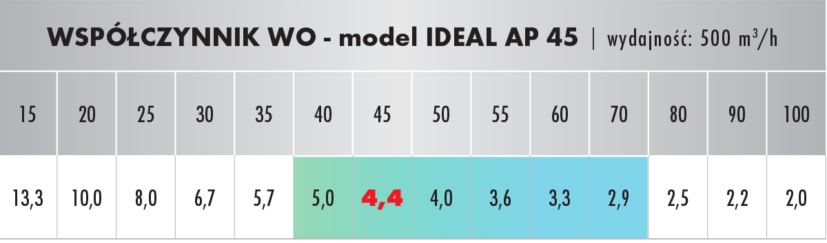 Oczyszczacz powietrza IDEAL AP 45 współczynnik WO